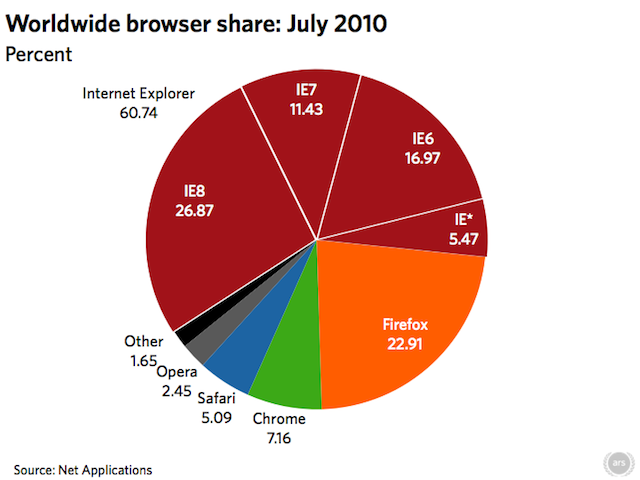 World Wide Browser Share