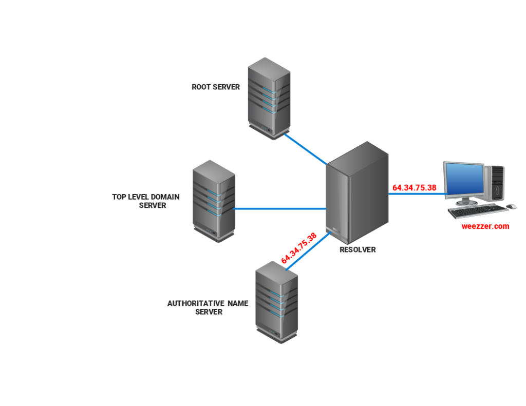 How DNS (Domain Name System) works