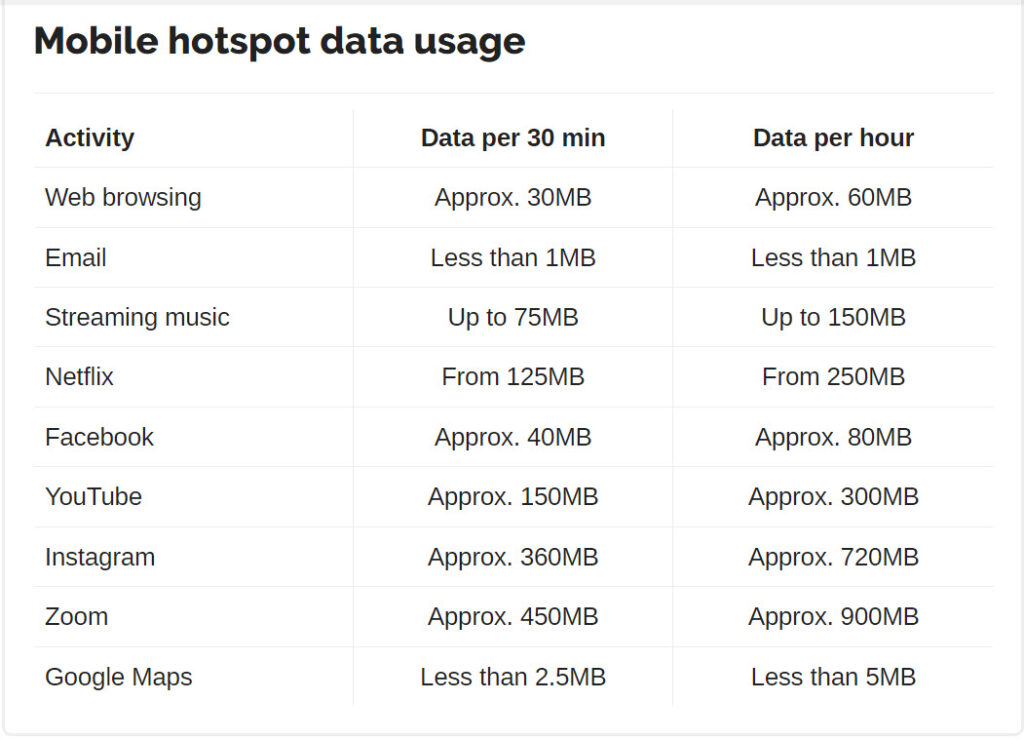 How Much Data Does a Hotspot Use? A Comprehensive Guide