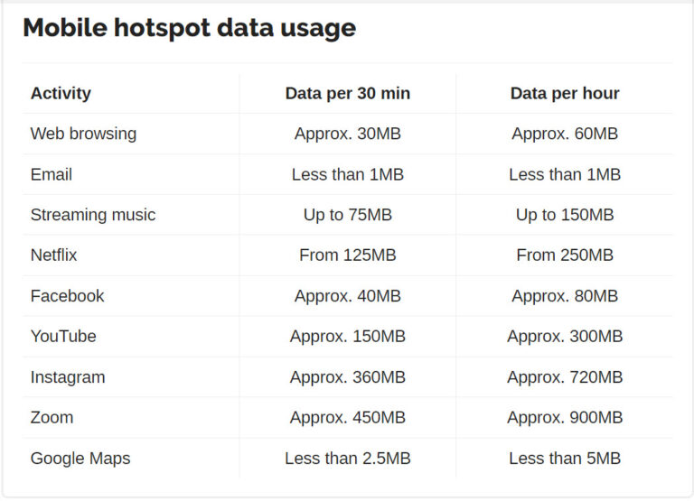 how-much-data-does-a-hotspot-use-a-comprehensive-guide