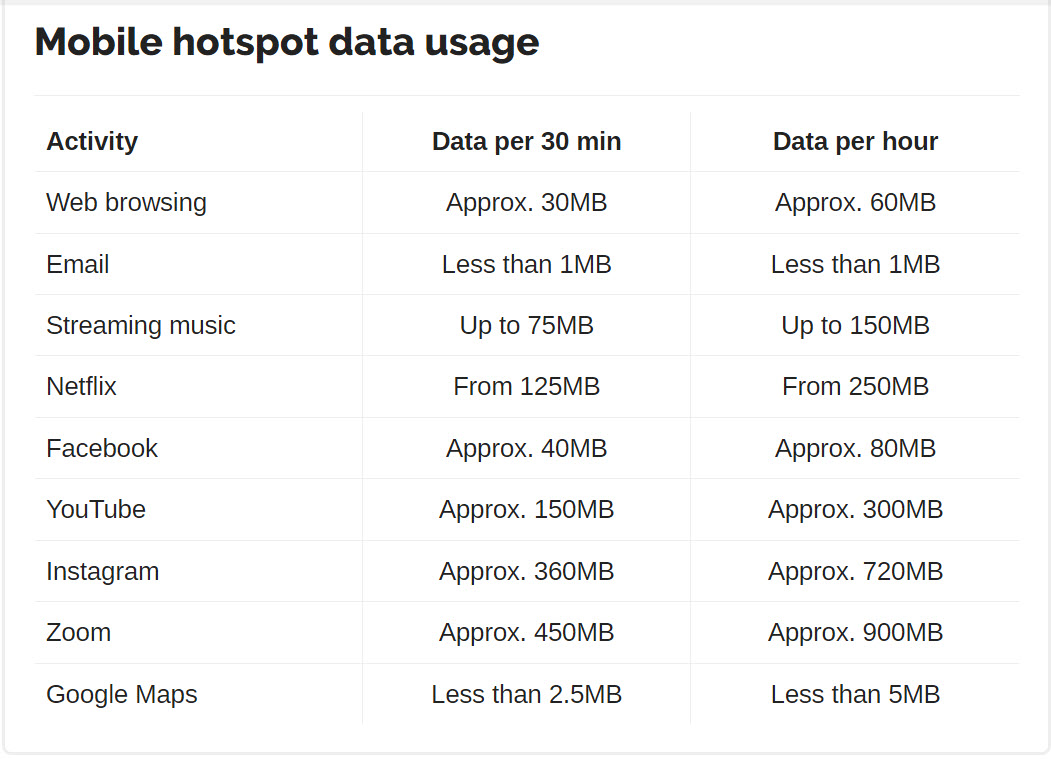 How Much Data Does A Hotspot Use? A Comprehensive Guide