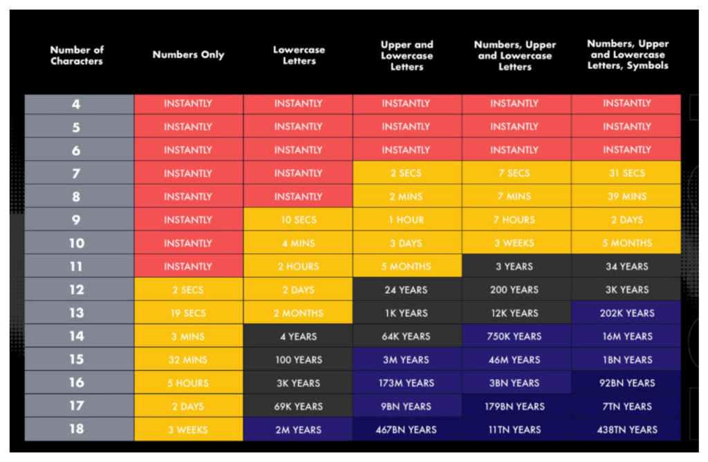 This chart provides an estimation of how long it would take to crack a password based on its complexity and length.