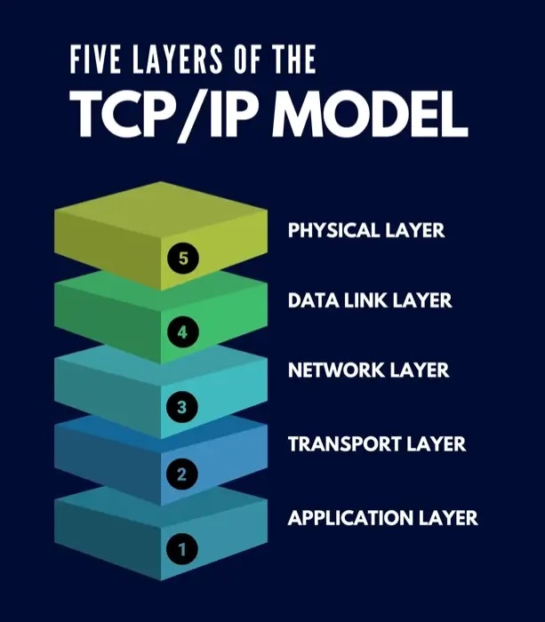 TCP/IP for Beginners: A Comprehensive Introduction
