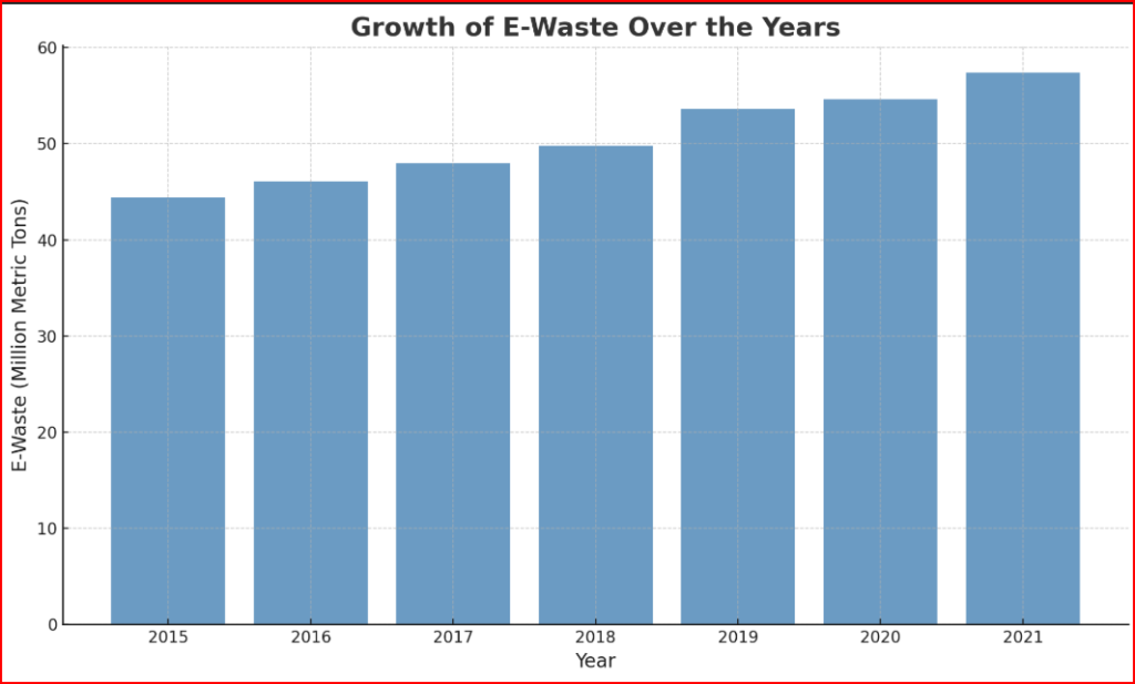 Here is a bar chart illustrating the growth of e-waste over the years (2015–2021), with data measured in million metric tons