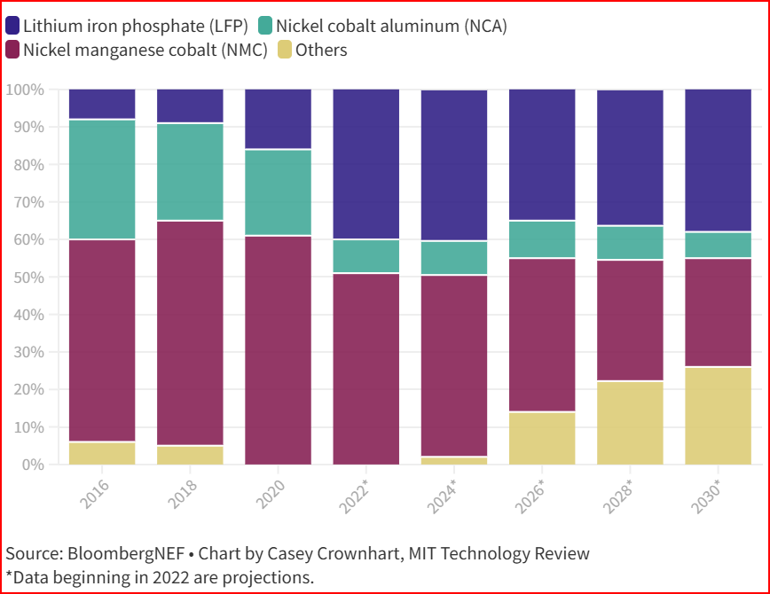 The changing EV battery landscape
Iron-containing LFP batteries have grown from less than 10% of the market for electric vehicles to nearly 40% in just four years.
